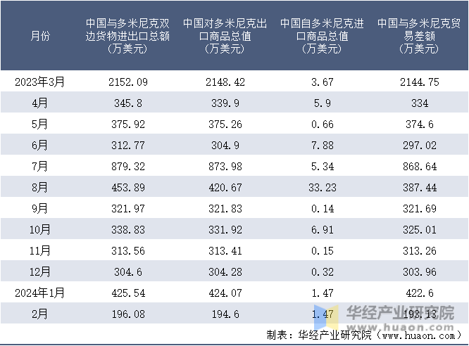 2023-2024年2月中国与多米尼克双边货物进出口额月度统计表