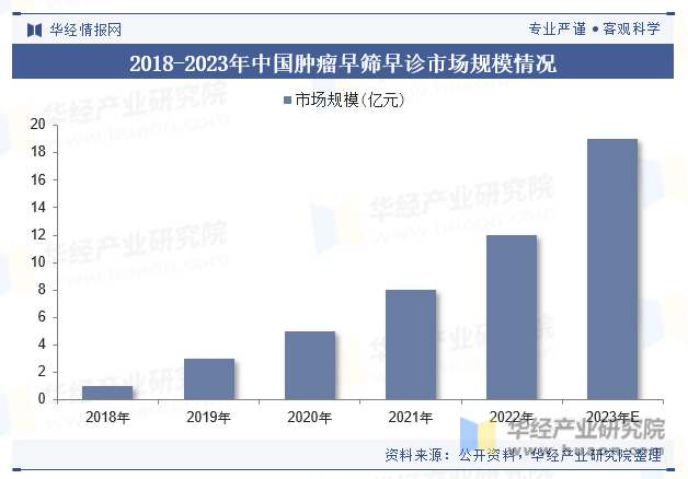 2018-2023年中国肿瘤早筛早诊市场规模情况