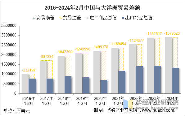 2016-2024年2月中国与大洋洲贸易差额