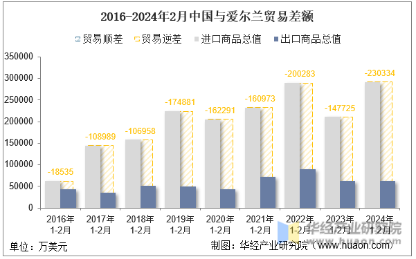 2016-2024年2月中国与爱尔兰贸易差额