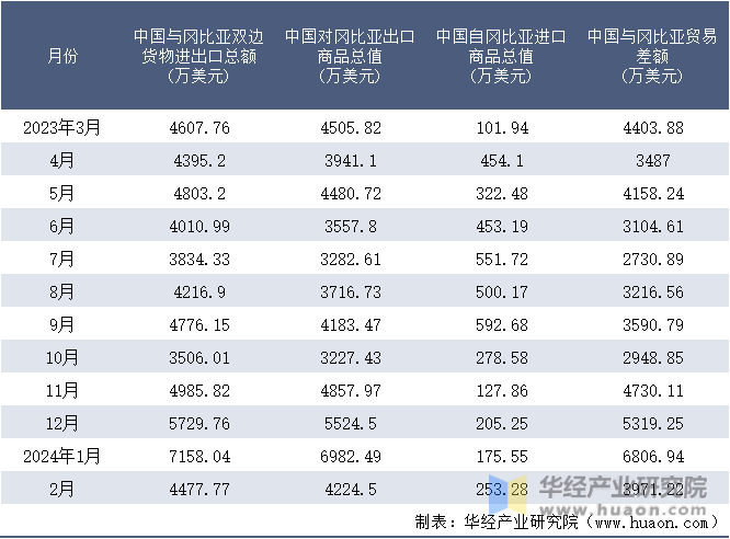 2023-2024年2月中国与冈比亚双边货物进出口额月度统计表