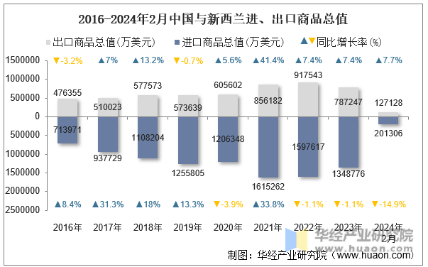 2016-2024年2月中国与新西兰进、出口商品总值