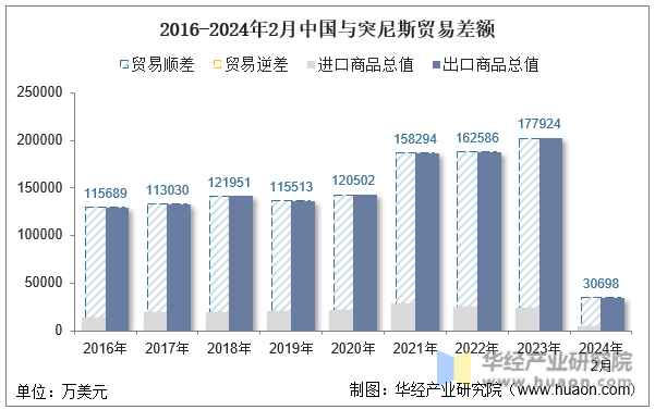 2016-2024年2月中国与突尼斯贸易差额