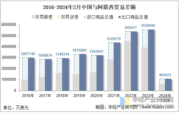 2016-2024年2月中国与阿联酋贸易差额