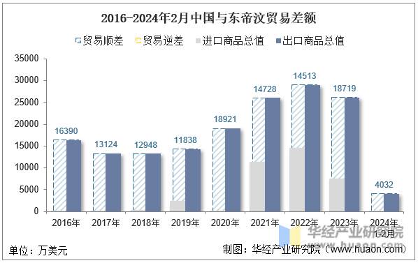 2016-2024年2月中国与东帝汶贸易差额