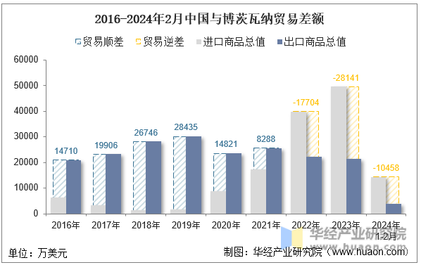 2016-2024年2月中国与博茨瓦纳贸易差额