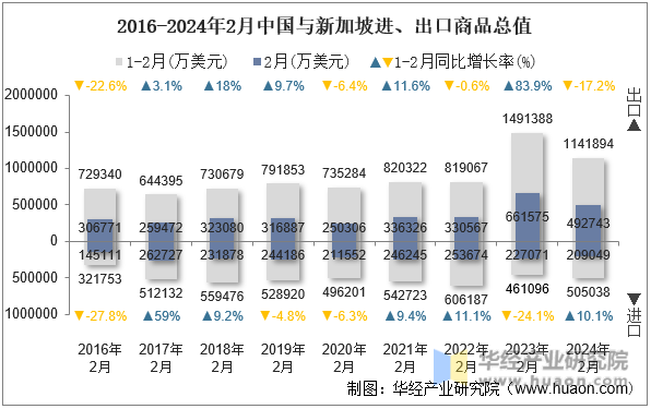 2016-2024年2月中国与新加坡进、出口商品总值