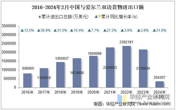 2016-2024年2月中国与爱尔兰双边货物进出口额