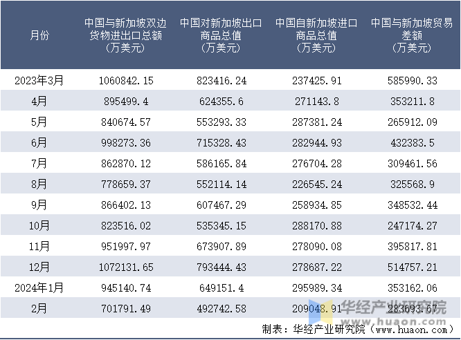 2023-2024年2月中国与新加坡双边货物进出口额月度统计表