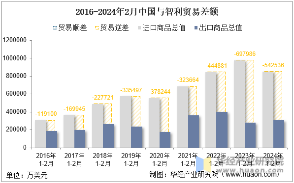 2016-2024年2月中国与智利贸易差额