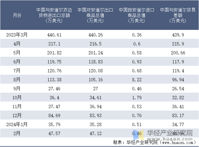 2023-2024年2月中国与安道尔双边货物进出口额月度统计表
