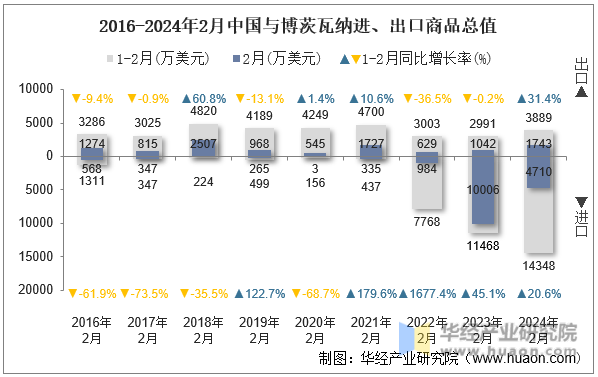 2016-2024年2月中国与博茨瓦纳进、出口商品总值