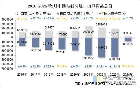 2016-2024年2月中国与智利进、出口商品总值