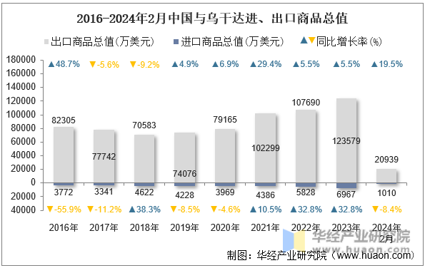 2016-2024年2月中国与乌干达进、出口商品总值