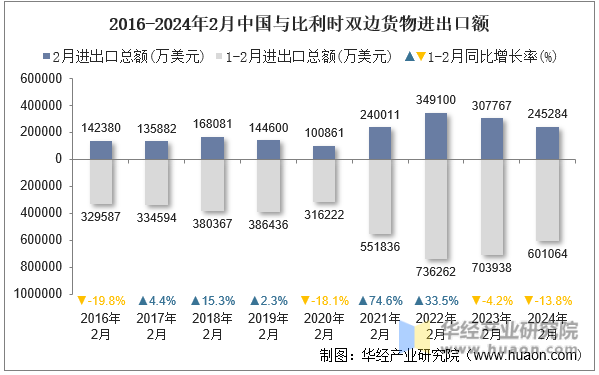 2016-2024年2月中国与比利时双边货物进出口额