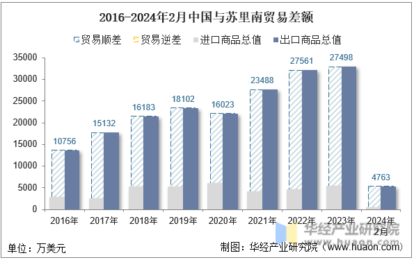 2016-2024年2月中国与苏里南贸易差额