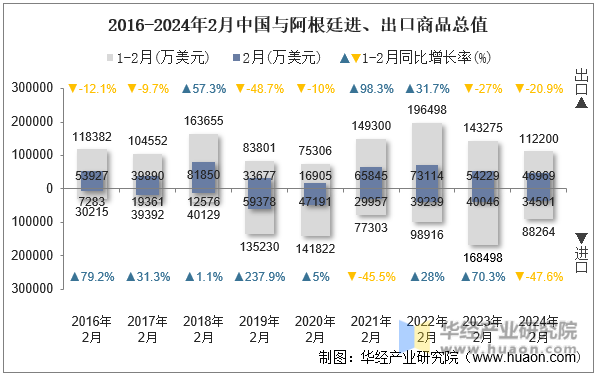 2016-2024年2月中国与阿根廷进、出口商品总值