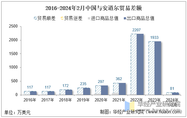 2016-2024年2月中国与安道尔贸易差额