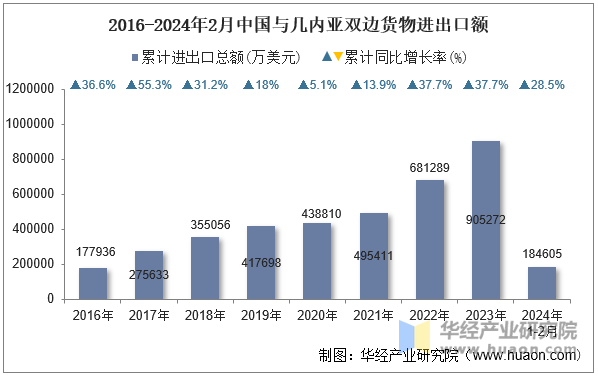 2016-2024年2月中国与几内亚双边货物进出口额