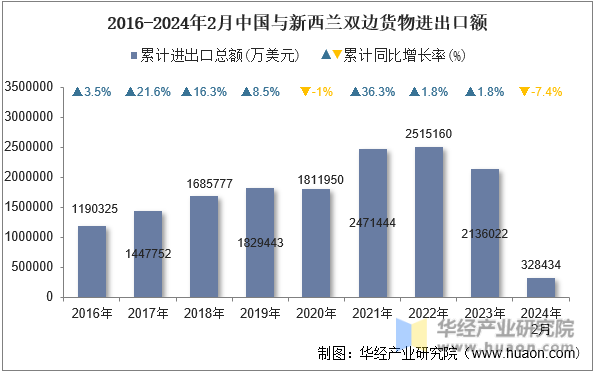2016-2024年2月中国与新西兰双边货物进出口额