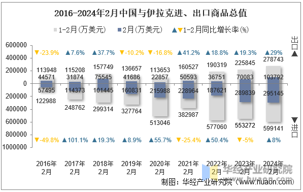 2016-2024年2月中国与伊拉克进、出口商品总值