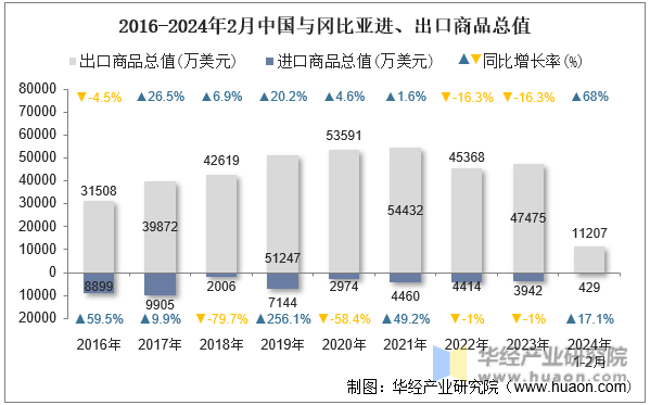 2016-2024年2月中国与冈比亚进、出口商品总值