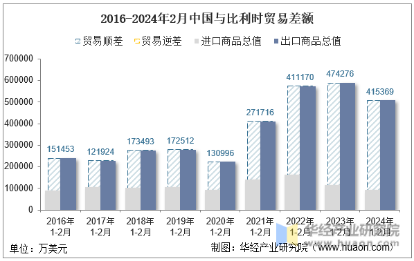 2016-2024年2月中国与比利时贸易差额