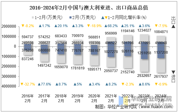 2016-2024年2月中国与澳大利亚进、出口商品总值