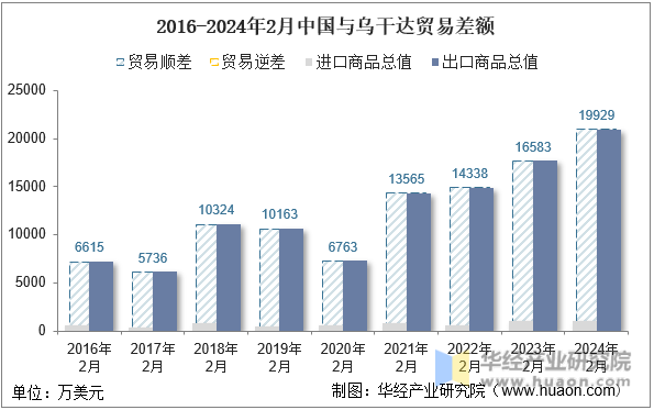 2016-2024年2月中国与乌干达贸易差额