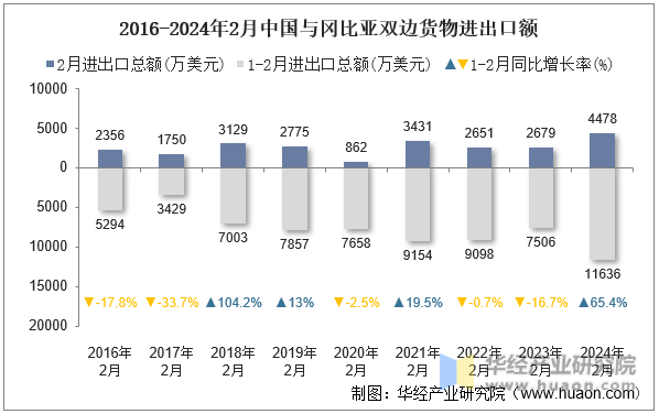 2016-2024年2月中国与冈比亚双边货物进出口额