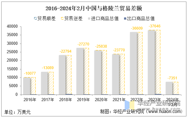 2016-2024年2月中国与格陵兰贸易差额