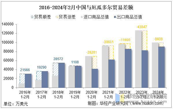 2016-2024年2月中国与厄瓜多尔贸易差额