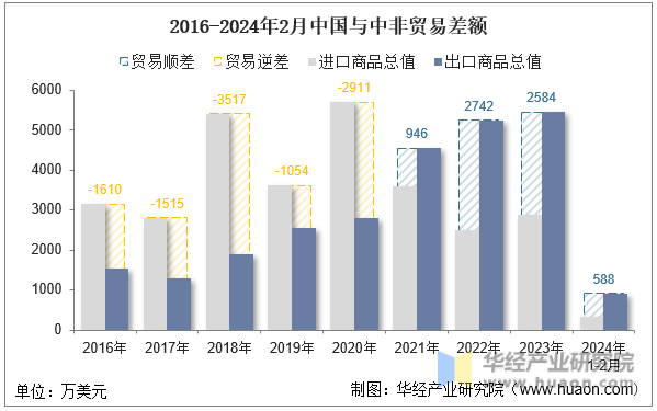 2016-2024年2月中国与中非贸易差额