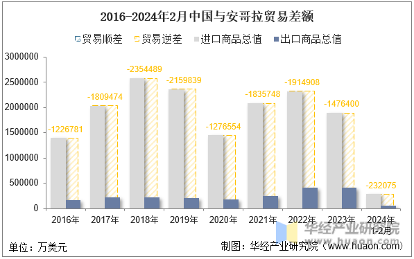 2016-2024年2月中国与安哥拉贸易差额