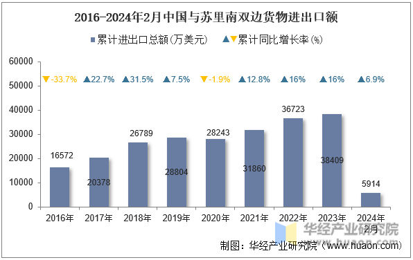 2016-2024年2月中国与苏里南双边货物进出口额
