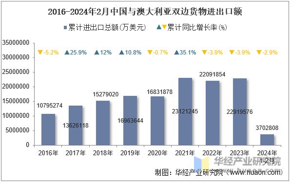 2016-2024年2月中国与澳大利亚双边货物进出口额