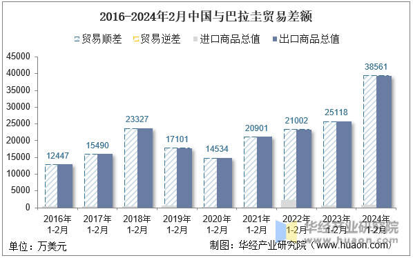 2016-2024年2月中国与巴拉圭贸易差额