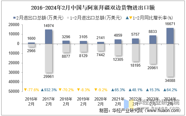2016-2024年2月中国与阿塞拜疆双边货物进出口额