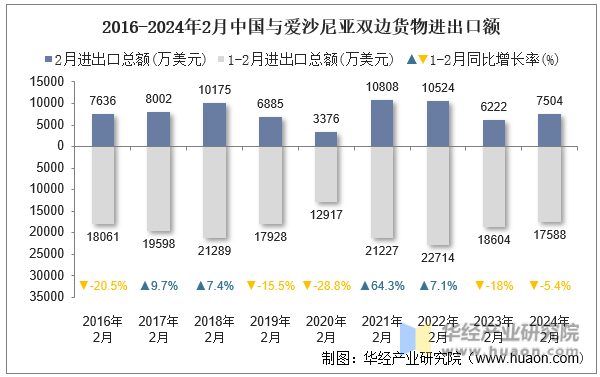 2016-2024年2月中国与爱沙尼亚双边货物进出口额