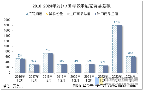 2016-2024年2月中国与多米尼克贸易差额