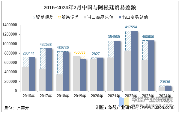 2016-2024年2月中国与阿根廷贸易差额