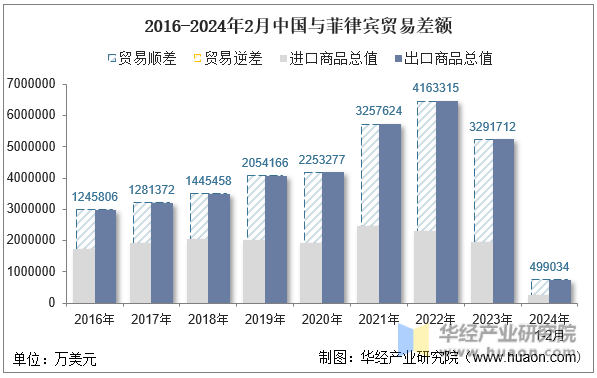 2016-2024年2月中国与菲律宾贸易差额