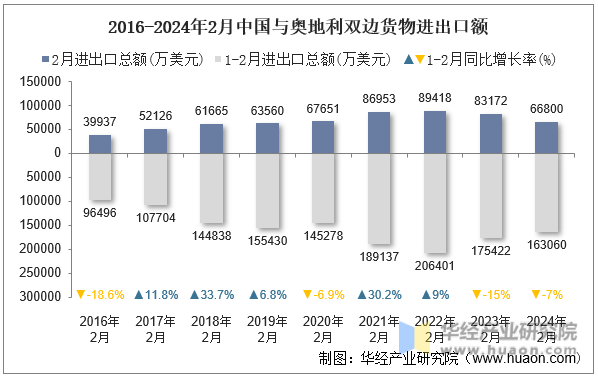 2016-2024年2月中国与奥地利双边货物进出口额