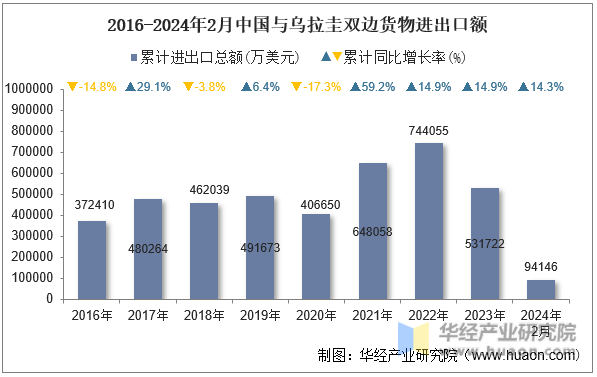 2016-2024年2月中国与乌拉圭双边货物进出口额