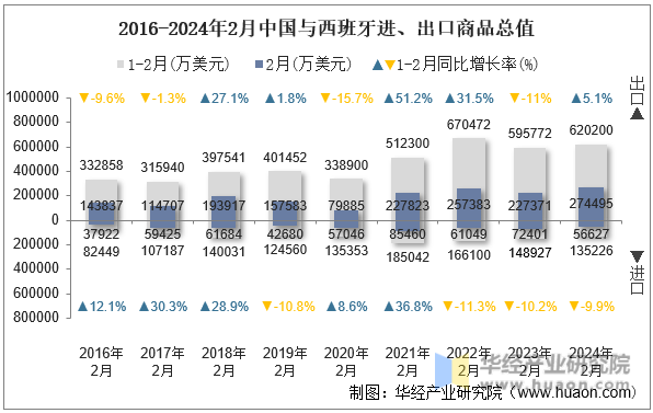 2016-2024年2月中国与西班牙进、出口商品总值
