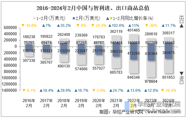 2016-2024年2月中国与智利进、出口商品总值