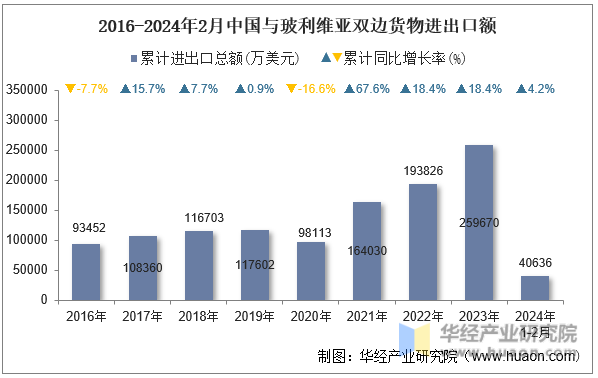 2016-2024年2月中国与玻利维亚双边货物进出口额