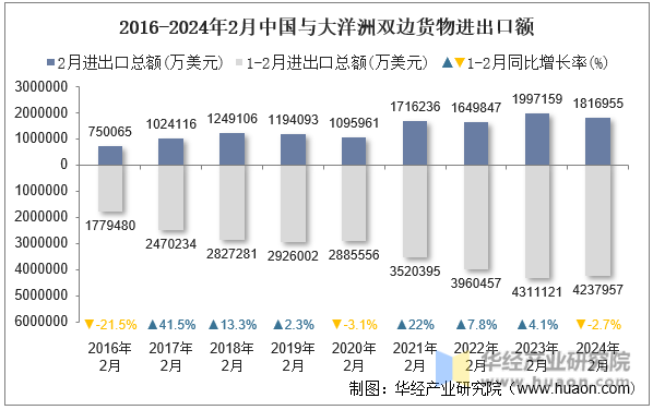 2016-2024年2月中国与大洋洲双边货物进出口额