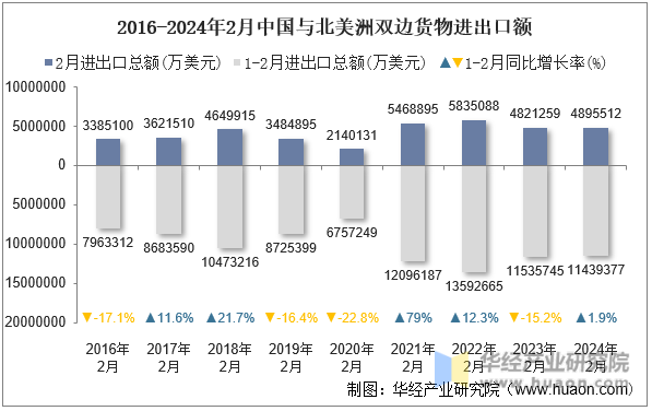 2016-2024年2月中国与北美洲双边货物进出口额