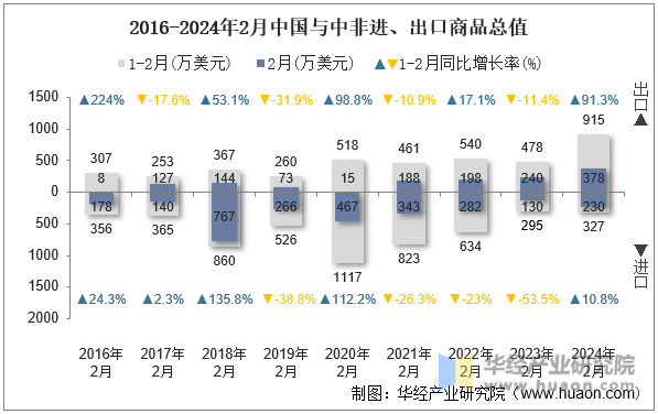 2016-2024年2月中国与中非进、出口商品总值